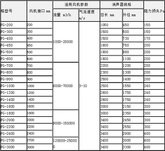 風(fēng)機消聲器型號及技術(shù)參數(shù)