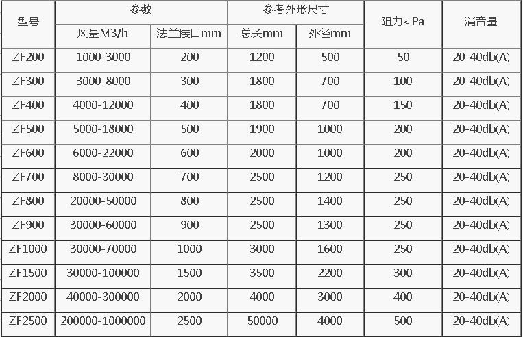 軸流式風機消聲器選型號規格技術參數表